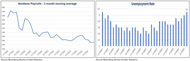 Graph: non-farm payrolls vs unemployment rate over 3 momth span