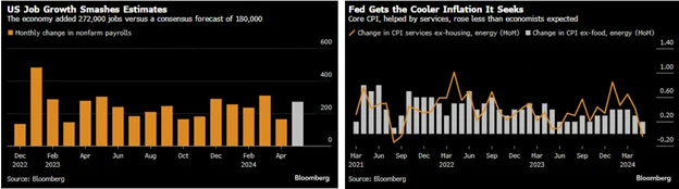 graphs: Job Grown Estimates vs cooler Inflation Rate