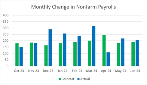 bargraph comparing forecast vs actual monthly Nonfarm Payrolls from October 2023 to June 2024