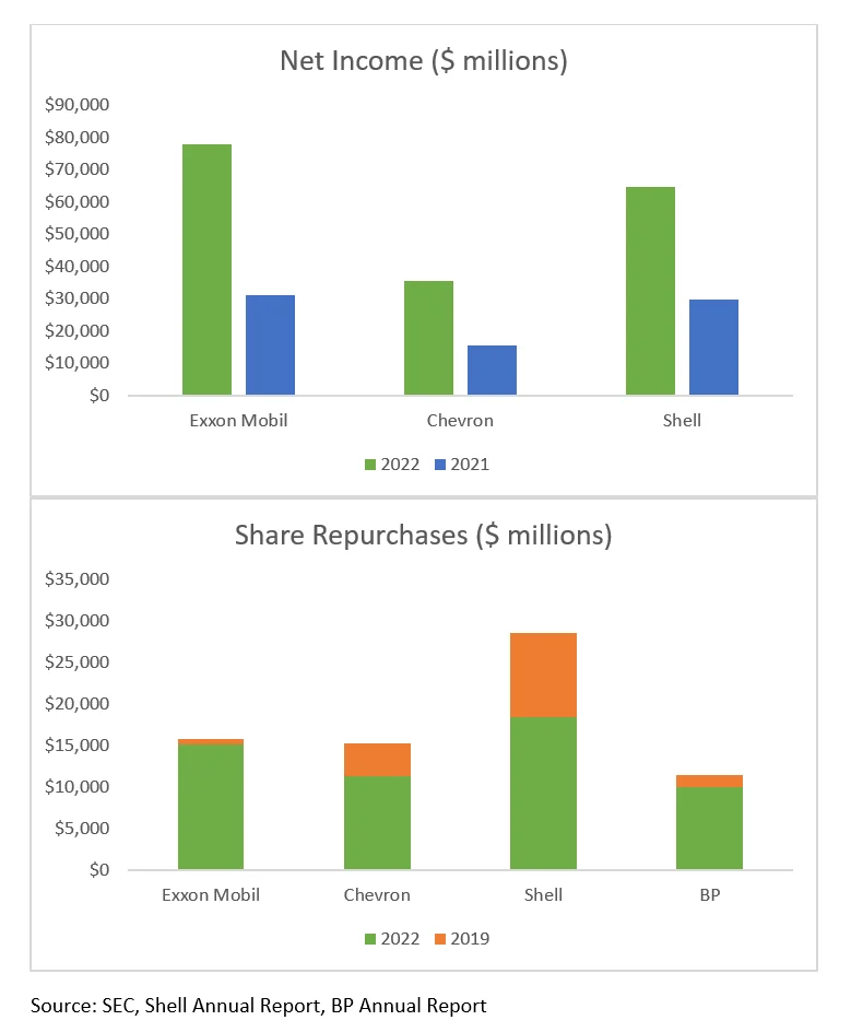 Graph: Net Income vs Share Repurchases from SEC, Shell Oil, BP