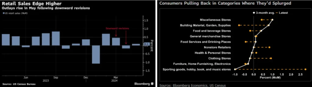 graph: retail sales edge higher