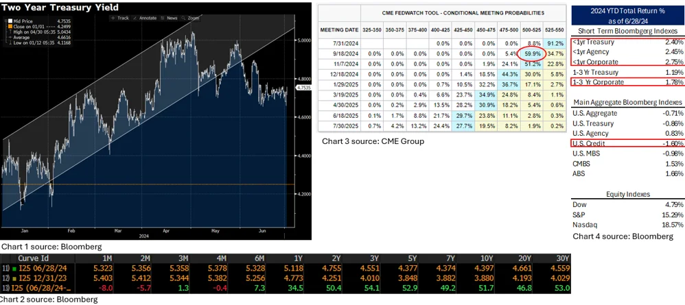 three graphs showing 2 year treasury yield