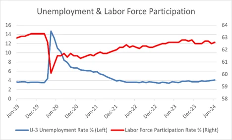 graph: unemployment vs labor force participateion before and after covid pandemic