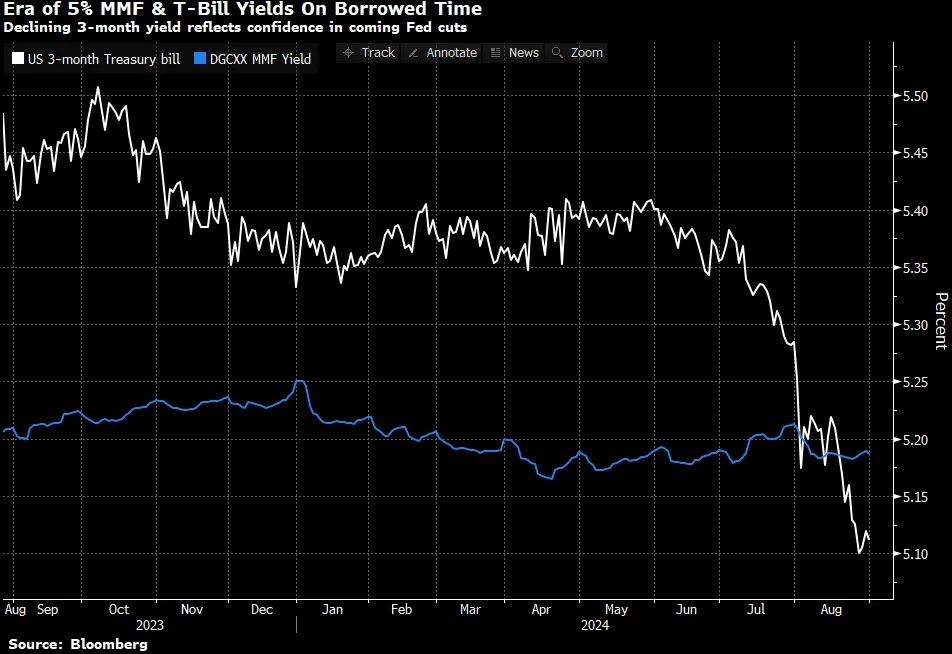 Line Graph: era of 5% MMF & T-Bill Yields On Borrowed Time