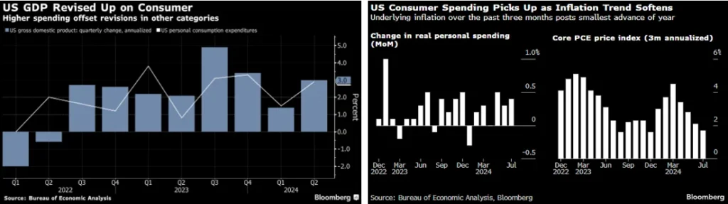 two bar graphs comparing US GDP vs Consumer Spending as Inflation Softens arranged side-by-sied