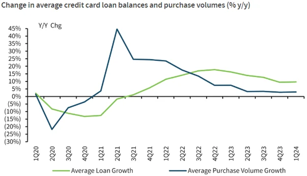 Line Graph:  Change in Average Credit Card Loan balances and purchase volumes