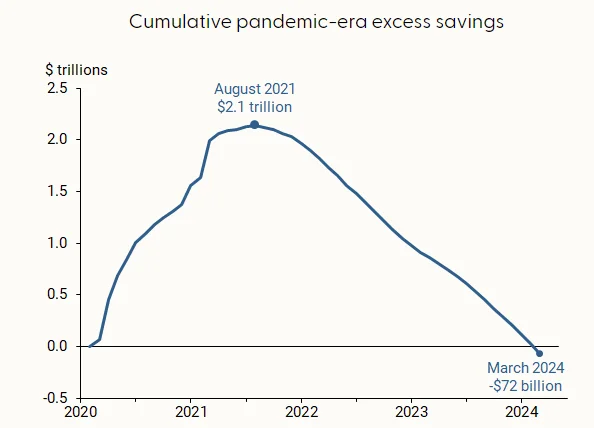 Line Graph: Cumulative Pandemic Era excess savings