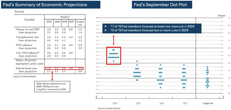 Federal Summary Data September 18, 2024 for Economic Projections through to 2027