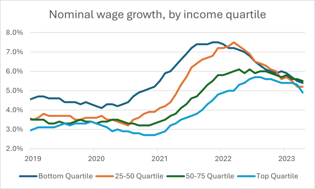 Line Graph: Nominal Wage Growth