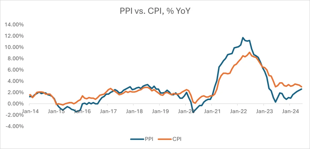 Line Graph: PPI vs CPI in percentages year over year