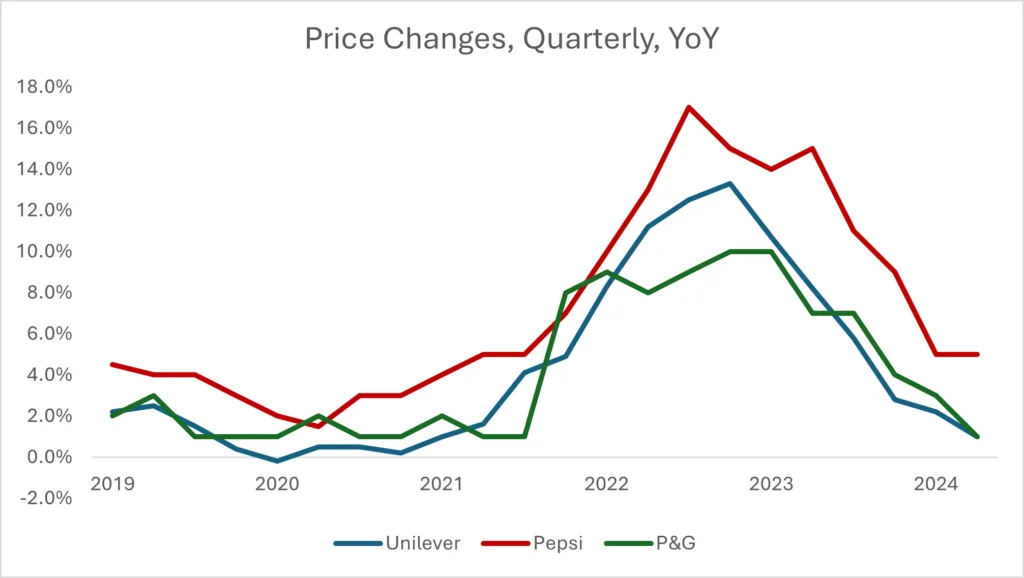 Line Graph: Price Changes Quarterly, year over year