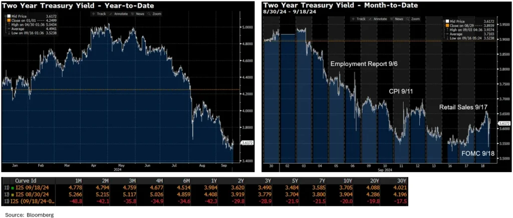 two line graphs along with table of figures showing the Two Year Treasury Yield both on Year-to-Date and Month-to-Date showing general decline