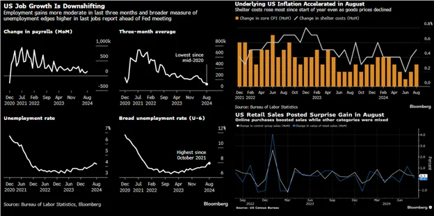 six charts demonstrating downshift in US Job Growth