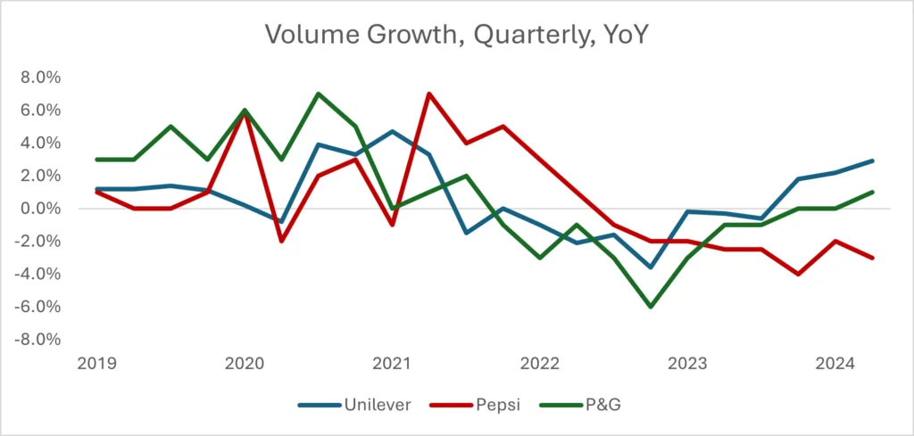 Line Graph: Volumn Growth, Quarterly, Year over Year